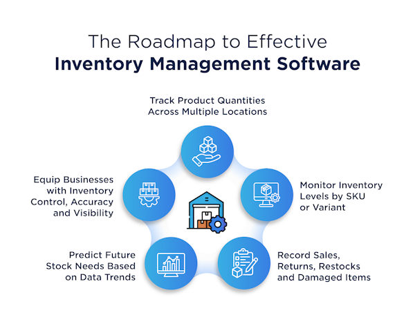 Roadmap to effective inventory management software