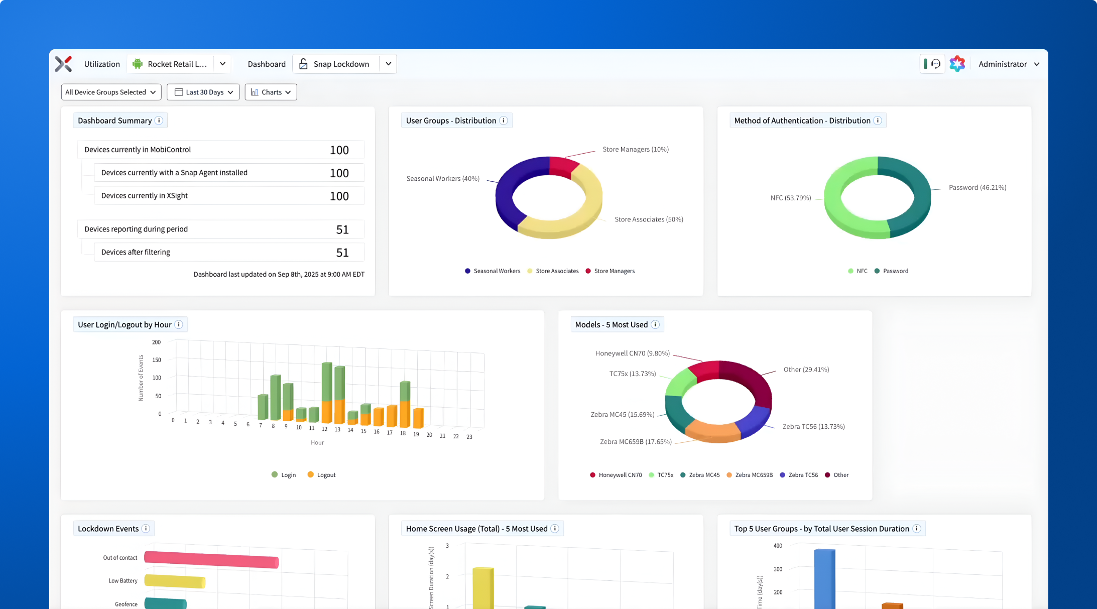 XSight Dashboard with charts showing device utilization, user group distribution, authentication methods, login activity, and most-used models.