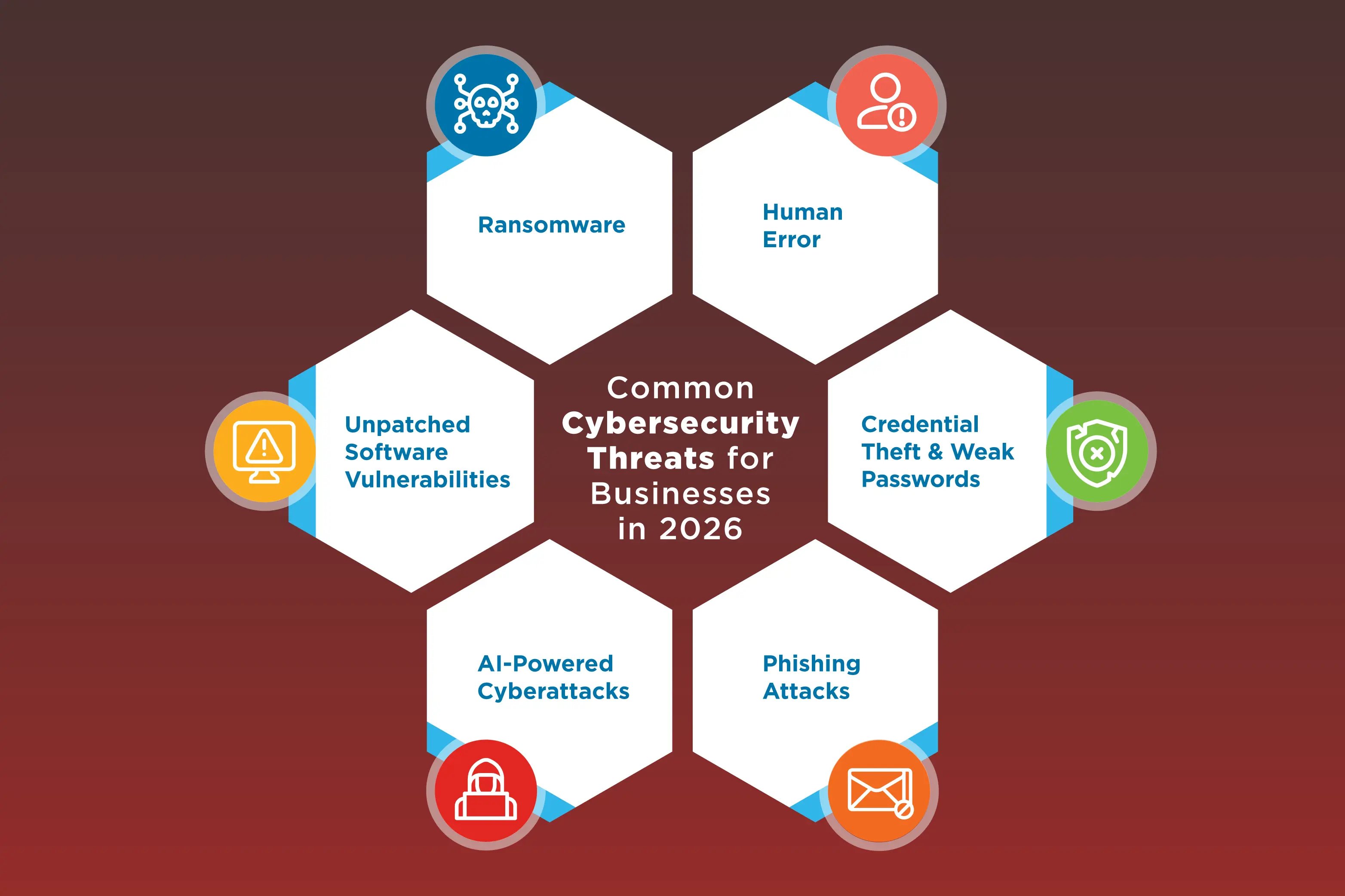 Infographic showing common cybersecurity threats for businesses in 2026: ransomware, human error, credential theft, phishing, AI-powered attacks, and unpatched software vulnerabilities.